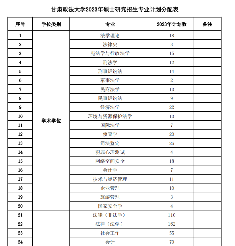 2023年甘肅政法大學招生專業計劃分配表