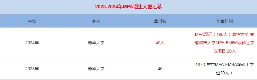 2024年清華大學MPA公共管理招生人數匯總
