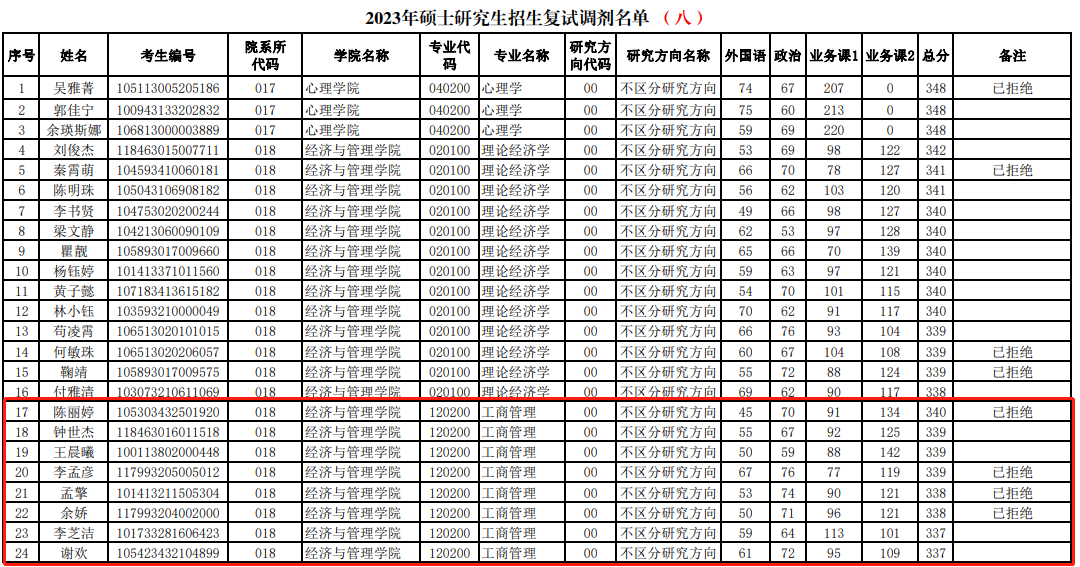 023年海南師范大學MBA專業復試調劑資格名單公告（第八批）